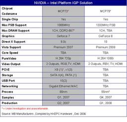 NVIDIA готовит чипсет с интегрированным DirectX10-GPU