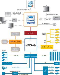 VIA Announces VIA P4M890 PCI Express Desktop IGP Chipset
