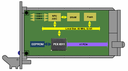 PLX Technology PEX 8311: мост в страну PCI Express