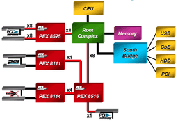 PLX начинает выпуск коммутаторов PCI Express третьего поколения