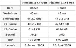 AMD Phenom II X4 955 следует ждать уже с 20 апреля?