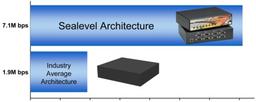 Sealevel Systems: тесты подтвердили преимущества архитектуры «dedicated USB UART»