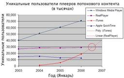 Плеер iTunes становится все популярнее