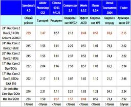 iMac в некоторых тестах обходит Mac Pro