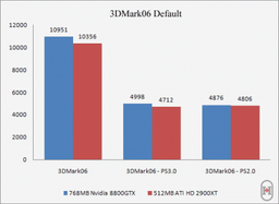 Сравнительные тесты Radeon HD 2900XT и GeForce 8800 GTX в Crysis и 3DMark 06