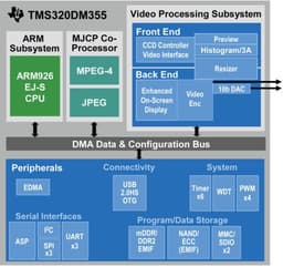 Процессор Texas Instruments: дешевле $10, но прекрасно работает с HD-видео