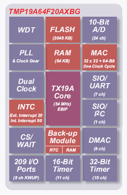 32-разрядный RISC-микроконтроллер Toshiba TMP19A64F20AXBG оснащен 2 Мб флэш-памяти