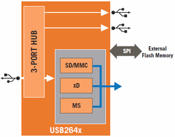 Конструкторы SMSC объединили в одной микросхеме картовод и концентратор USB 2.0
