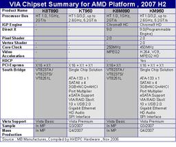 VIA Schedules Latest Unified AM2+ Chipset KT/KM960 For 2H07