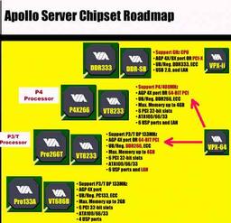 Роадмэп серверных чипсетов VIA Apollo