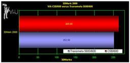 VIA C3 vs Transmeta TM5600
