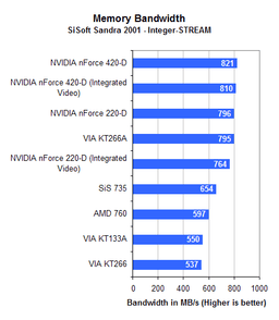 Результаты сравнения VIA КТ266А и NVIDIA nForce