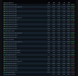 GeForce RTX 3060 всё ещё самая популярная, а RTX 5070 взобралась уже на третье место. Это свежая статистика Steam