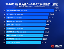 Motorola обошла Xiaomi и OnePlus: в AnTuTu назвал самые выгодные бюджетные смартфоны — ценой до 225 долларов