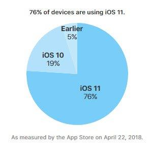 iOS 11 установлена на 76% совместимых устройств