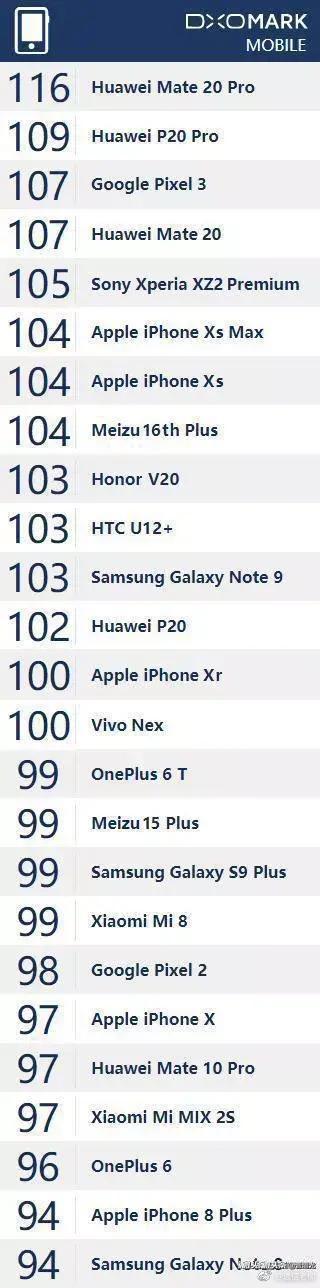 Утёкший в сеть рейтинг DxOMark назначил флагманский Huawei Mate 20 Pro лучшим камерофоном в истории, фото 2