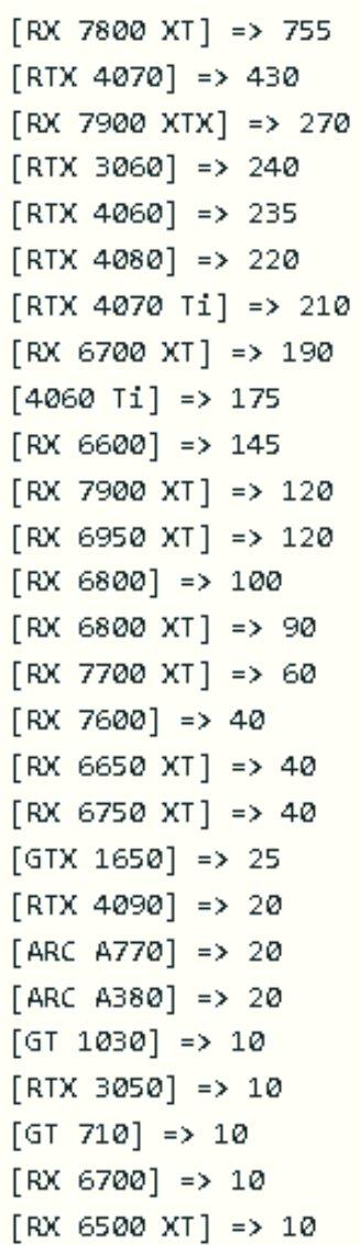 Radeon RX 7800 XT продаётся в Германии почти вдвое лучше, чем GeForce RTX 4070. Свежая статистика Mindfactory, фото 1