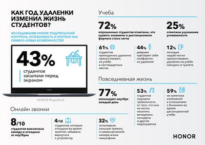 Исследование Honor показало, какую роль играют ноутбуки в жизни студентов