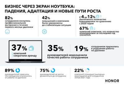 Исследование Honor показало, что 48% руководителей и 36% сотрудников считают ноутбук самым удобным инструментом для работы в офисе и удаленно