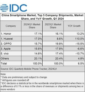 IDC: Honor вышла на первое место на китайском рынке смартфонов