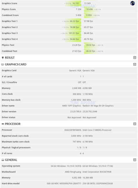 AMD готовит гибридный процессор с GPU Vega 28, который в играх будет быстрее, чем Core i7-8809G