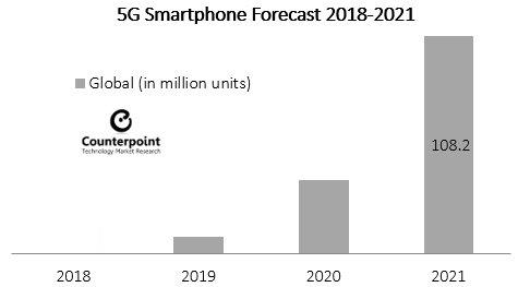 В 2021 году ожидается первый ощутимый скачок продаж смартфонов с поддержкой 5G, фото 2