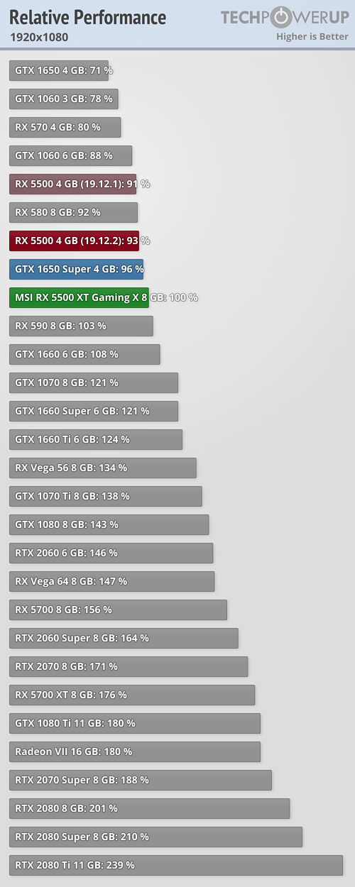 Анонс и полноценные масштабные тесты Radeon RX 5500 XT — теперь с видеокартой всё ясно, фото 2
