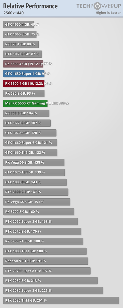 Анонс и полноценные масштабные тесты Radeon RX 5500 XT — теперь с видеокартой всё ясно, фото 3
