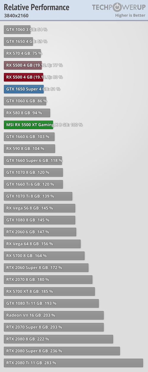 Анонс и полноценные масштабные тесты Radeon RX 5500 XT — теперь с видеокартой всё ясно, фото 4