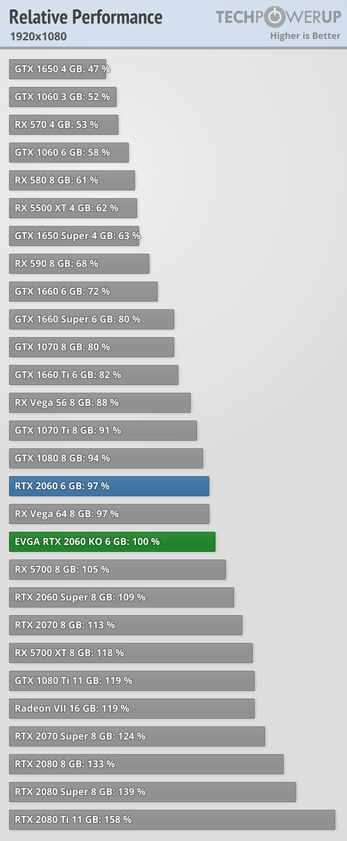 На что способна самая дешёвая GeForce RTX 2060 на рынке? Большое тестирование даёт ответ, фото 3