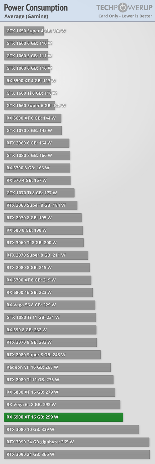 Radeon RX 6900 XT вышла и не смогла победить GeForce RTX 3090. Зато она намного дешевле, фото 3