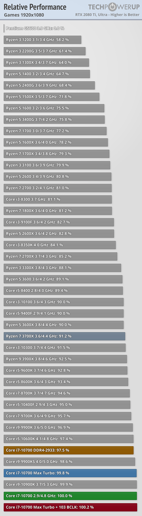 Секретное оружие Intel против AMD. Разгон неразгоняемых процессоров Comet Lake иногда даёт потрясающий результат, фото 2