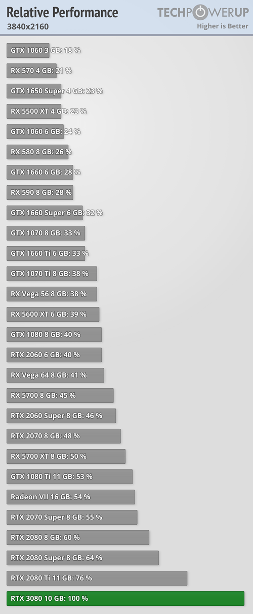 Опубликованы обзоры GeForce RTX 3080. Насколько же она действительно быстрее RTX 2080?, фото 5