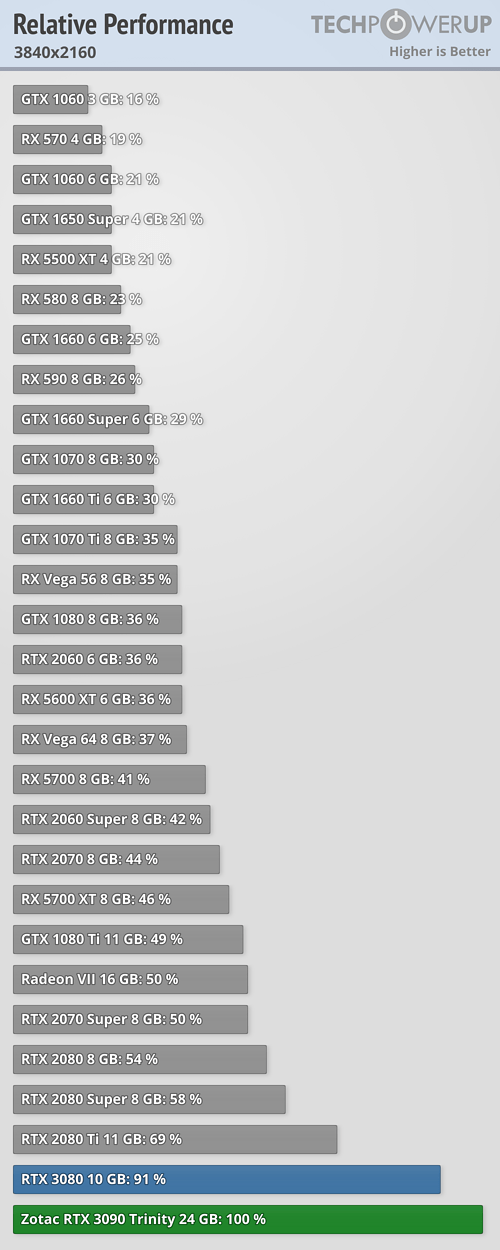 Теперь с GeForce RTX 3090 всё понятно. Она действительно лишь немногим быстрее RTX 3080, фото 2