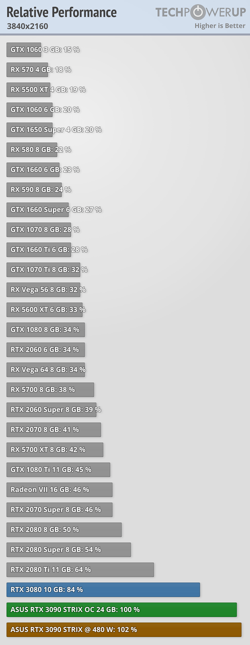 Теперь с GeForce RTX 3090 всё понятно. Она действительно лишь немногим быстрее RTX 3080, фото 3