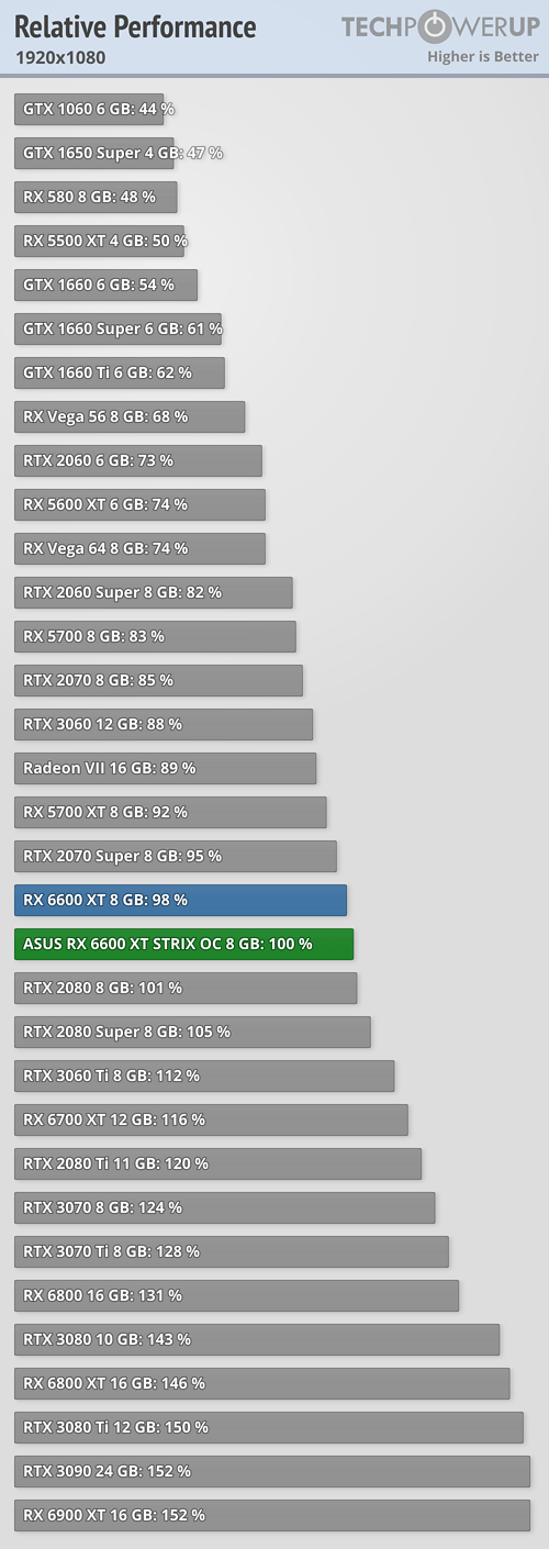 Radeon RX 6600 XT действительно оказывается быстрее GeForce RTX 3060, выполняя обещания AMD. Появились большие тесты, фото 2