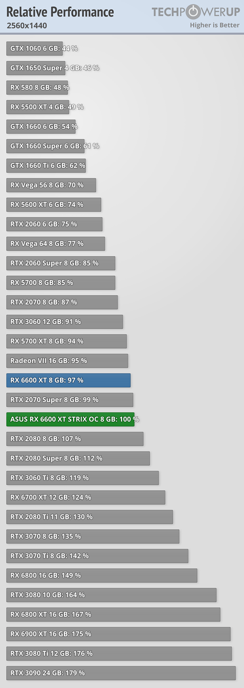 Radeon RX 6600 XT действительно оказывается быстрее GeForce RTX 3060, выполняя обещания AMD. Появились большие тесты, фото 3