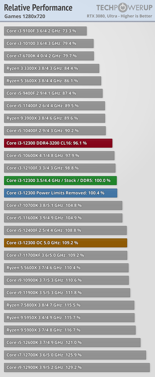 Разогнанный до 5,0 ГГц четырёхъядерный Core i3-12300 обходит в играх 8-ядерный Core i7-11700KF и 10-ядерный Core i9-10900K, фото 2