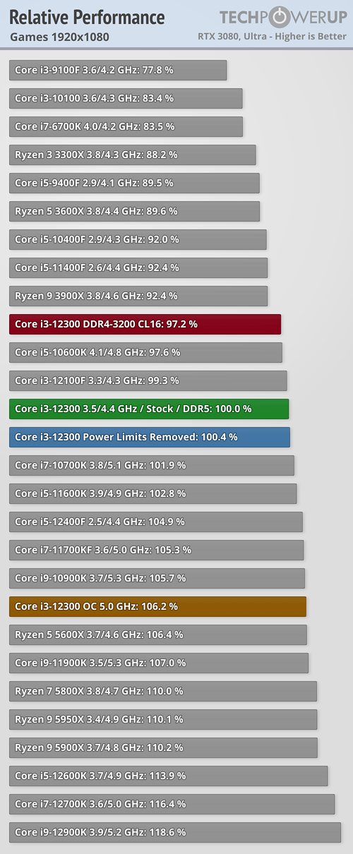 Разогнанный до 5,0 ГГц четырёхъядерный Core i3-12300 обходит в играх 8-ядерный Core i7-11700KF и 10-ядерный Core i9-10900K, фото 3