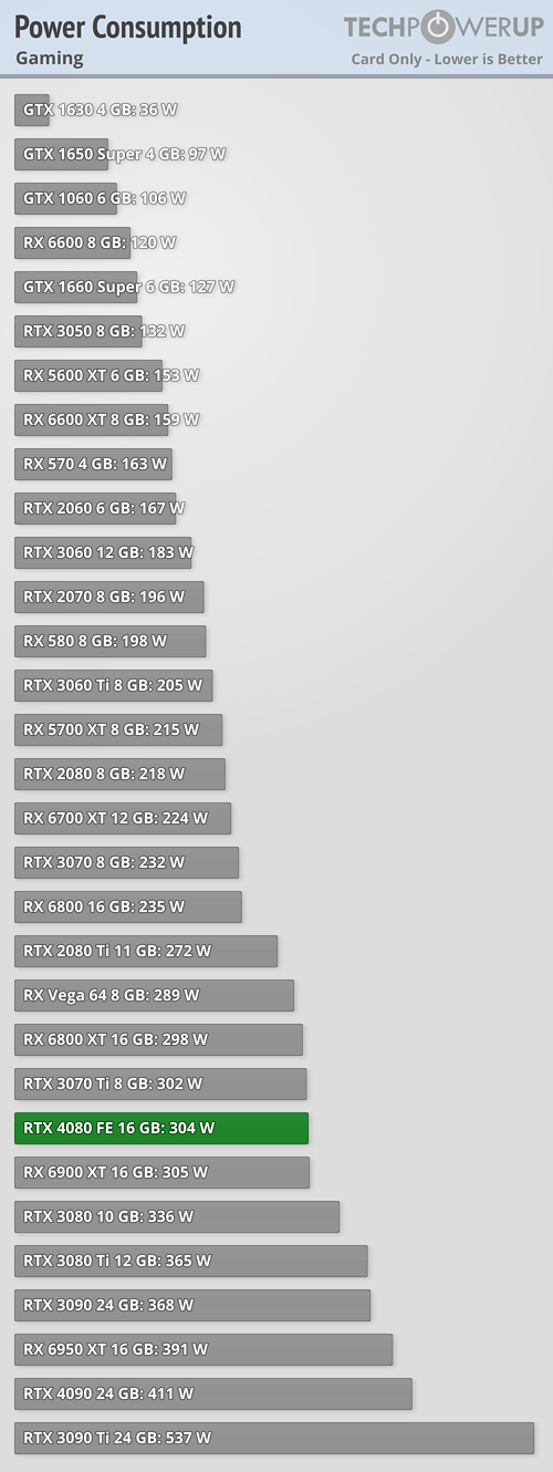 Обзоры GeForce RTX 4080: видеокарта очень быстрая, но слишком дорогая. Новинка превосходит RTX 3080 по цене намного значительнее, чем по производительности, фото 4