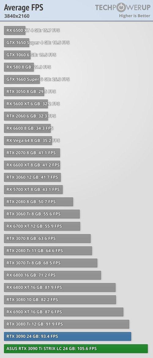 GeForce RTX 3090 Ti: реальное энергопотребление до 500 Вт и 25 к/с в Cyberpunk 2077 с трассировкой лучей. Появились обзоры видеокарты, фото 3