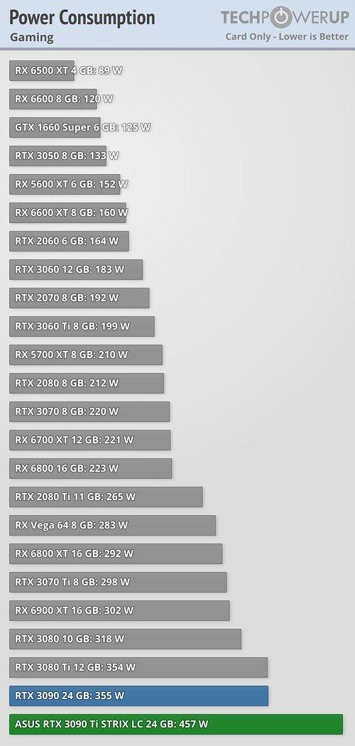 GeForce RTX 3090 Ti: реальное энергопотребление до 500 Вт и 25 к/с в Cyberpunk 2077 с трассировкой лучей. Появились обзоры видеокарты, фото 5