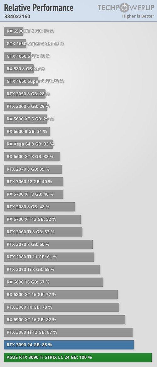 GeForce RTX 3090 Ti: реальное энергопотребление до 500 Вт и 25 к/с в Cyberpunk 2077 с трассировкой лучей. Появились обзоры видеокарты, фото 2
