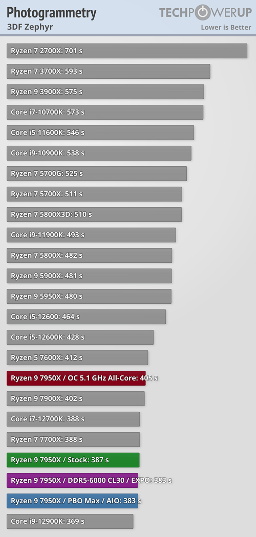 Ryzen 7000 очень мощные, но очень горячие. Наконец-то опубликованы полноценные обзоры новых процессоров, фото 2