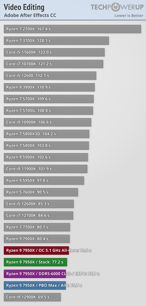 Ryzen 7000 очень мощные, но очень горячие. Наконец-то опубликованы полноценные обзоры новых процессоров, фото 3