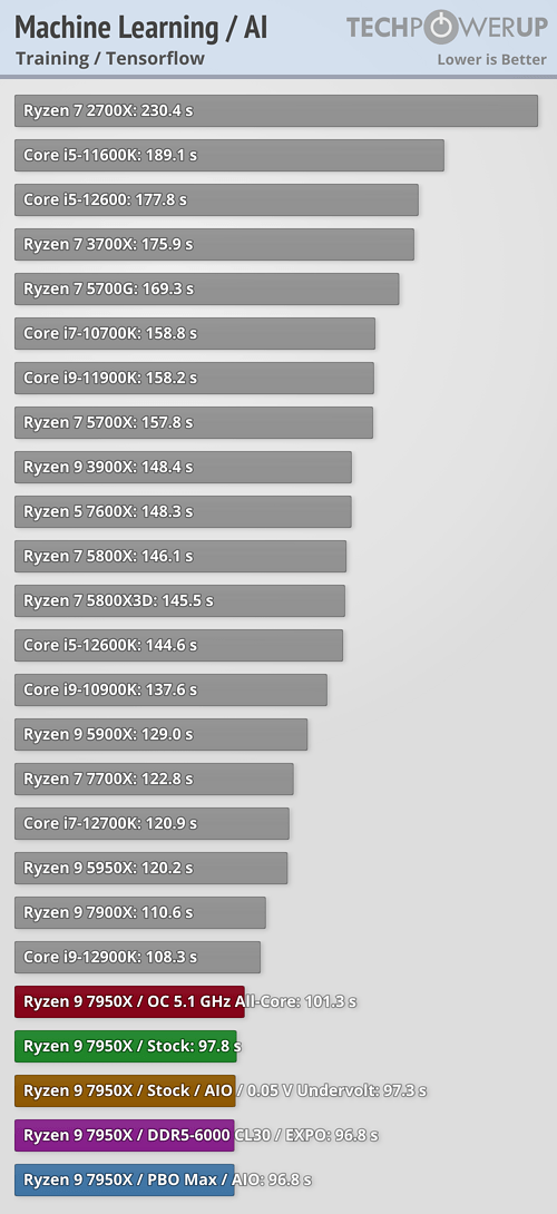 Ryzen 7000 очень мощные, но очень горячие. Наконец-то опубликованы полноценные обзоры новых процессоров, фото 5