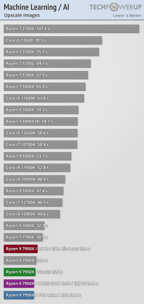 Ryzen 7000 очень мощные, но очень горячие. Наконец-то опубликованы полноценные обзоры новых процессоров, фото 6