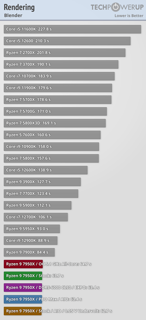 Ryzen 7000 очень мощные, но очень горячие. Наконец-то опубликованы полноценные обзоры новых процессоров, фото 9