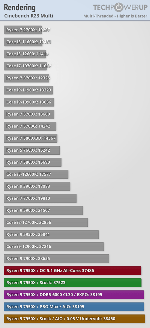 Ryzen 7000 очень мощные, но очень горячие. Наконец-то опубликованы полноценные обзоры новых процессоров, фото 10