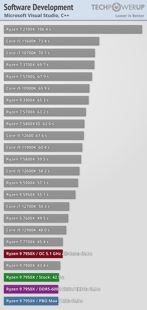 Ryzen 7000 очень мощные, но очень горячие. Наконец-то опубликованы полноценные обзоры новых процессоров, фото 11